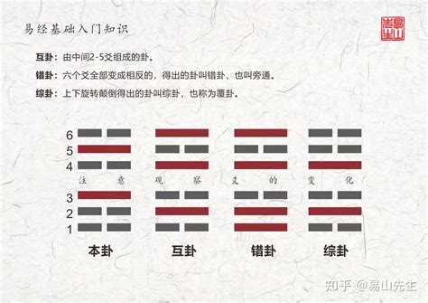 交卦|易经卦象：半反卦 (半覆卦、半复卦);交卦 (伏卦)；上下反易卦 (反。